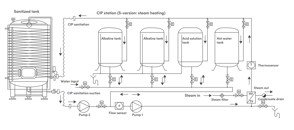 Diagrama de tubería e instrumentación (DTI) de un proceso CIP